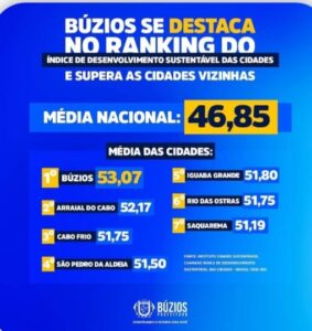 Leia mais sobre o artigo Búzios é destaque no ranking de Objetivos de Desenvolvimento Sustentável formulados pela ONU