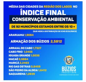 Leia mais sobre o artigo Top 10: Búzios se destaca entre os dez municípios mais preservados ecologicamente no Estado