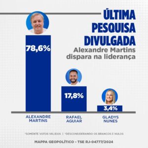 Leia mais sobre o artigo Pesquisa aponta reeleição de Alexandre Martins, em Búzios, com 78,6% dos votos válidos