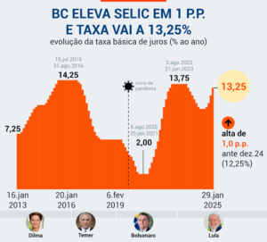 Leia mais sobre o artigo Alta da Selic compromete desenvolvimento sustentável de setores estratégicos e restringe investimentos, ressalta Firjan