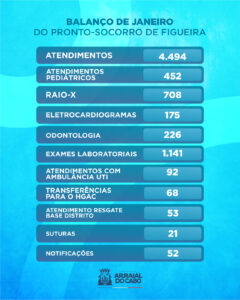 Leia mais sobre o artigo Ala pediátrica do Pronto-Socorro de Figueira realiza 450 atendimentos em janeiro