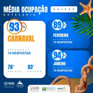Leia mais sobre o artigo Búzios atinge 93% de ocupação hoteleira no Carnaval