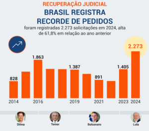 Leia mais sobre o artigo Brasil registra 2,2 mil pedidos de recuperação judicial em 2024, o maior número da série histórica, aponta Serasa Experian