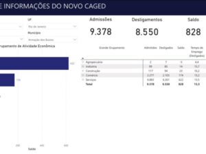 Leia mais sobre o artigo Búzios lidera geração de empregos em 2025 e ocupa 1ª posição no ranking do Caged