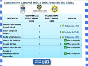 Leia mais sobre o artigo Carnaval 2026 em Búzios registra queda nos índices de criminalidade, segundo dados do ISP