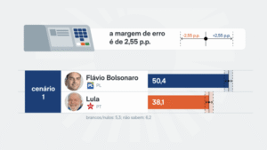 Leia mais sobre o artigo Flávio tem 50,4% e Lula, 38,1% no 2º turno em SP, diz pesquisa