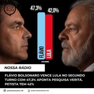 Leia mais sobre o artigo Flávio Bolsonaro vence Lula no segundo turno com 47,3 %, aponta pesquisa Veritá. Petista tem 42%