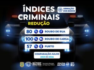 Leia mais sobre o artigo Redução dos índices criminais reforça avanço da segurança pública em Búzios