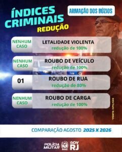Leia mais sobre o artigo 5ª COMPANHIA DO 25º BPM APRESENTA REDUÇÃO NOS ÍNDICES CRIMINAIS EM ARMAÇÃO DOS BÚZIOS