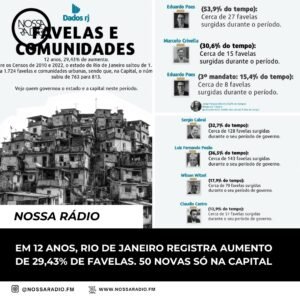 Leia mais sobre o artigo Em 12 anos, Rio de Janeiro registra aumento de 29,43% de favelas. 50 novas só na Capital